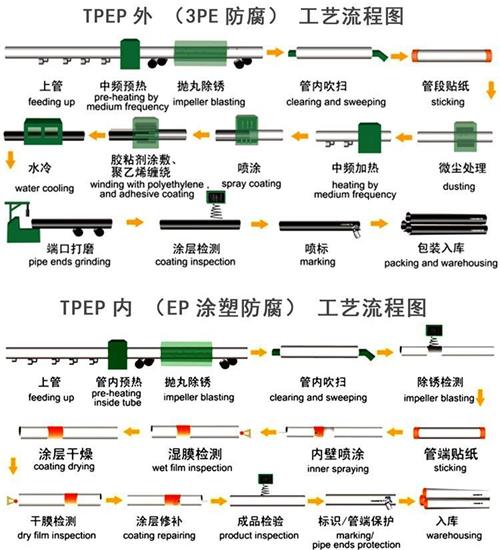 淮安加强级tpep防腐钢管批发工艺流程