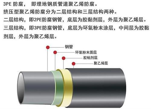 淮安3pe防腐钢管供应结构特点