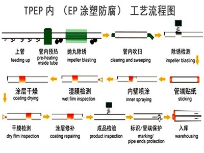 淮安TPEP防腐钢管厂家工艺